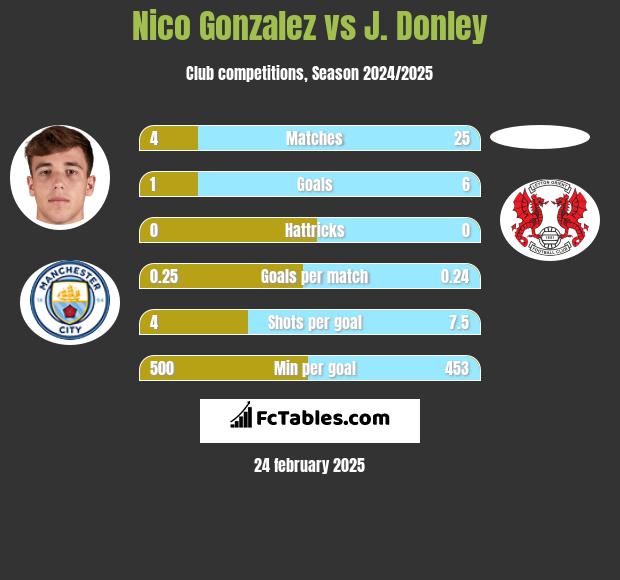 Nico Gonzalez vs J. Donley h2h player stats