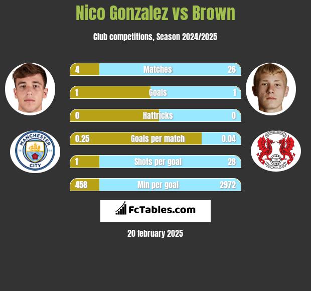 Nico Gonzalez vs Brown h2h player stats