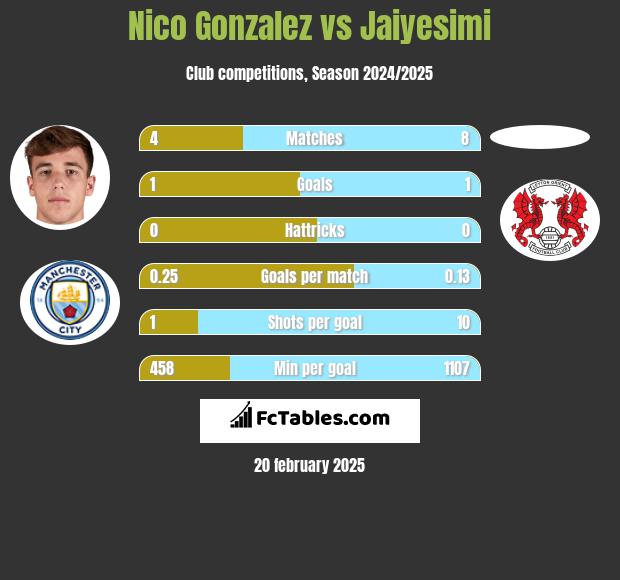 Nico Gonzalez vs Jaiyesimi h2h player stats