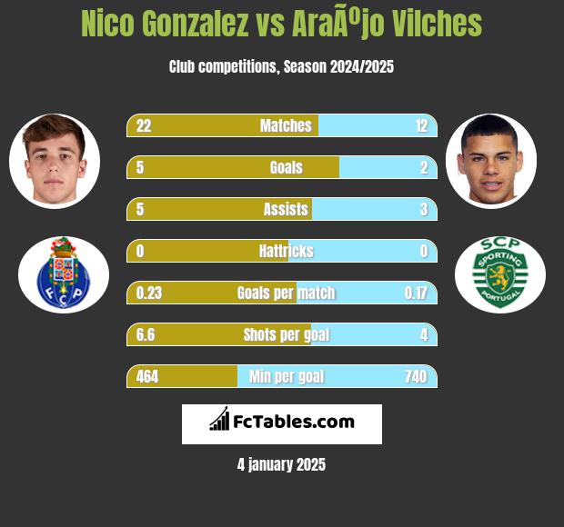 Nico Gonzalez vs AraÃºjo Vilches h2h player stats