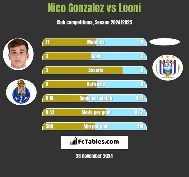 Nico Gonzalez vs Leoni h2h player stats