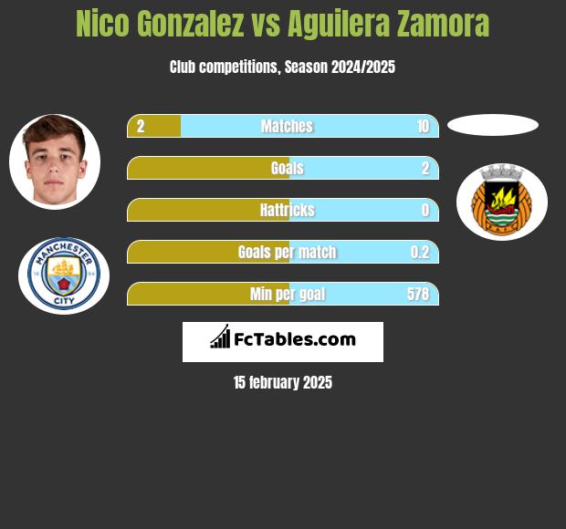 Nico Gonzalez vs Aguilera Zamora h2h player stats