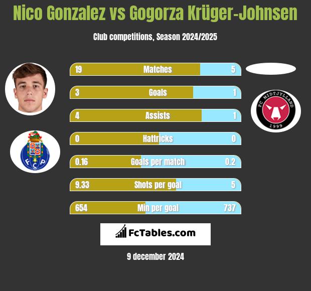 Nico Gonzalez vs Gogorza Krüger-Johnsen h2h player stats