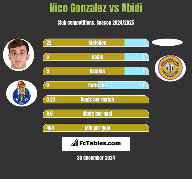 Nico Gonzalez vs Abidi h2h player stats