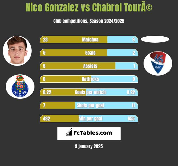 Nico Gonzalez vs Chabrol TourÃ© h2h player stats