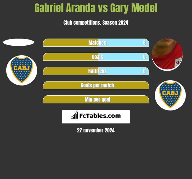 Gabriel Aranda vs Gary Medel h2h player stats