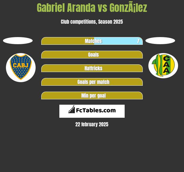 Gabriel Aranda vs GonzÃ¡lez h2h player stats