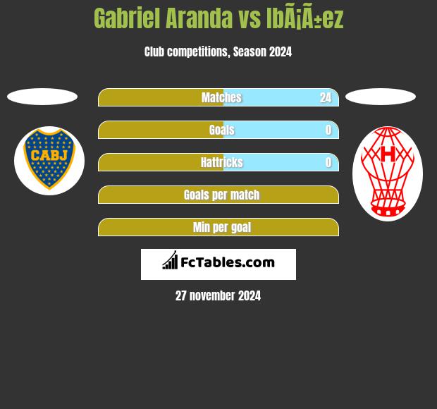 Gabriel Aranda vs IbÃ¡Ã±ez h2h player stats