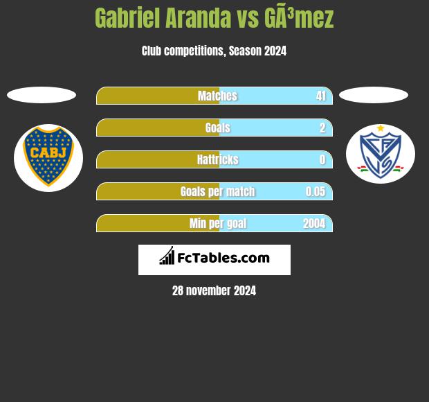 Gabriel Aranda vs GÃ³mez h2h player stats