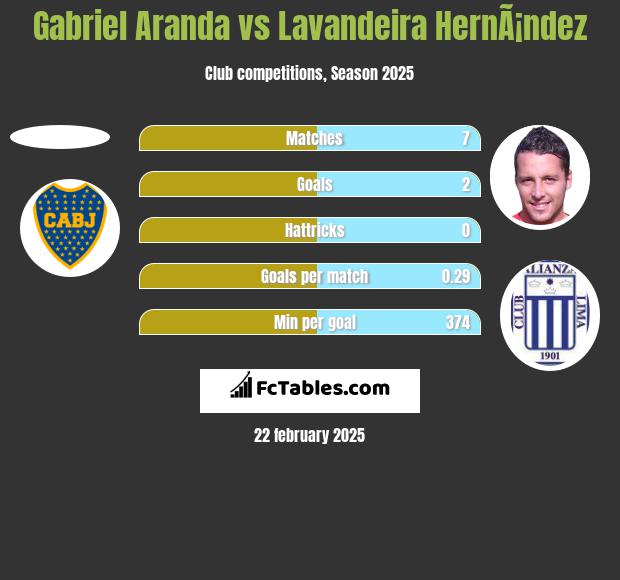 Gabriel Aranda vs Lavandeira HernÃ¡ndez h2h player stats