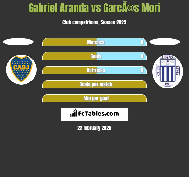 Gabriel Aranda vs GarcÃ©s Mori h2h player stats