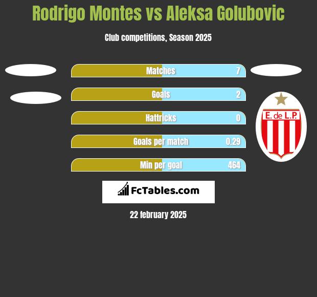 Rodrigo Montes vs Aleksa Golubovic h2h player stats