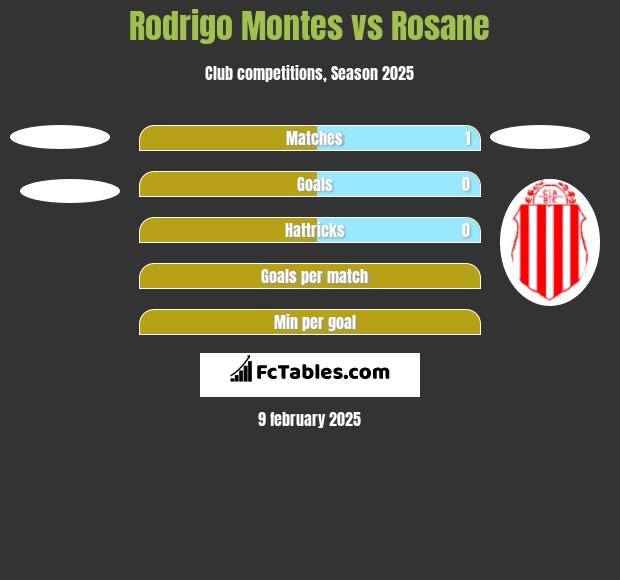 Rodrigo Montes vs Rosane h2h player stats