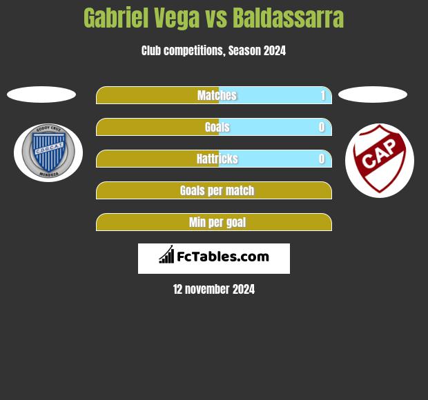 Gabriel Vega vs Baldassarra h2h player stats