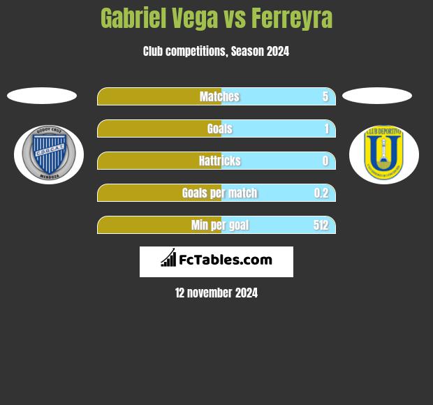 Gabriel Vega vs Ferreyra h2h player stats