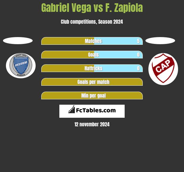 Gabriel Vega vs F. Zapiola h2h player stats