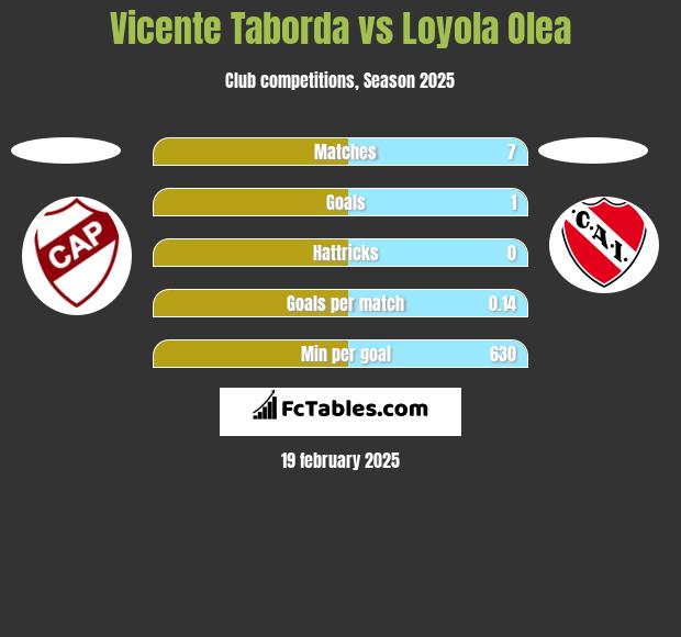 Vicente Taborda vs Loyola Olea h2h player stats