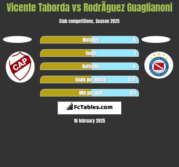 Vicente Taborda vs RodrÃ­guez Guaglianoni h2h player stats