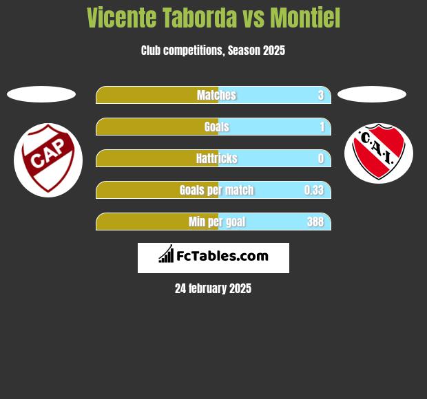 Vicente Taborda vs Montiel h2h player stats