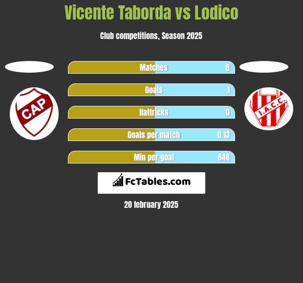 Vicente Taborda vs Lodico h2h player stats