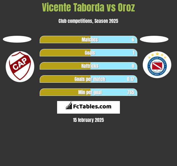 Vicente Taborda vs Oroz h2h player stats