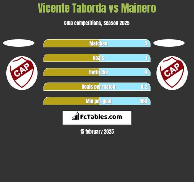 Vicente Taborda vs Mainero h2h player stats