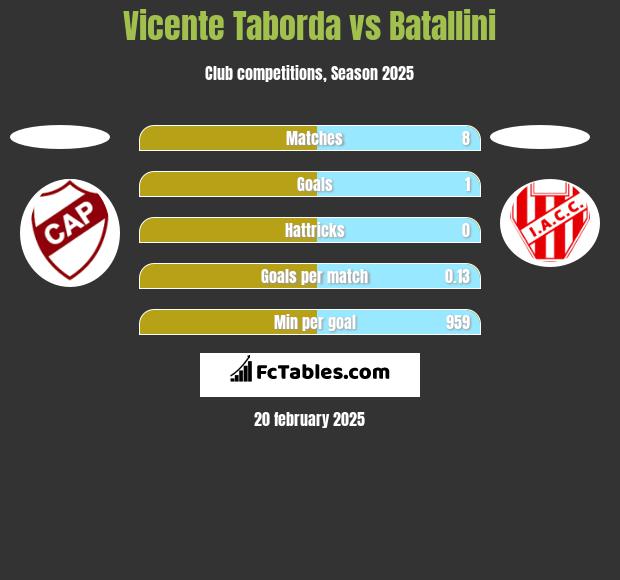 Vicente Taborda vs Batallini h2h player stats