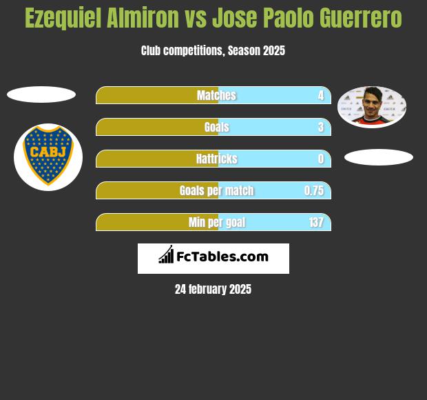 Ezequiel Almiron vs Jose Paolo Guerrero h2h player stats