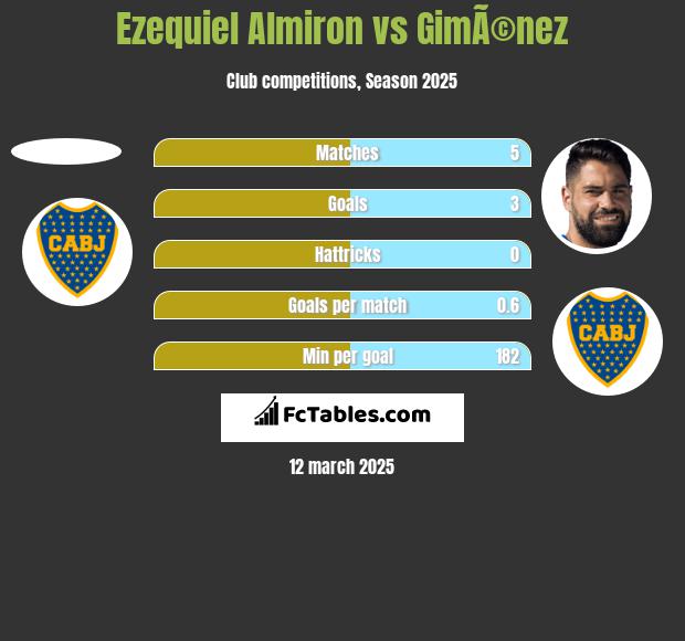 Ezequiel Almiron vs GimÃ©nez h2h player stats