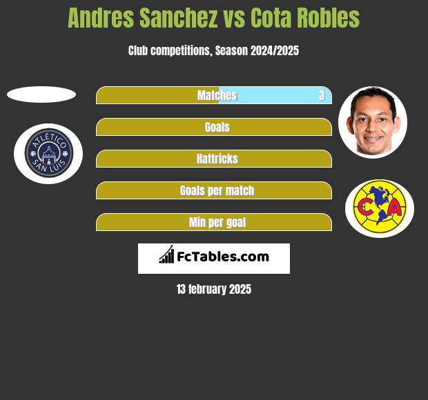 Andres Sanchez vs Cota Robles h2h player stats