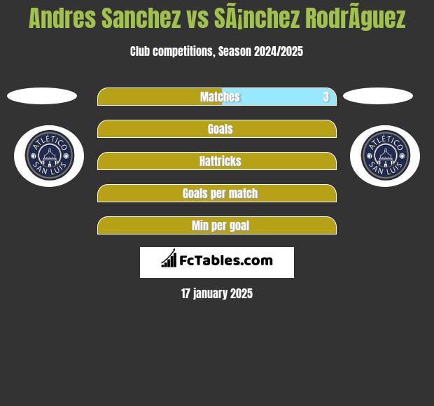 Andres Sanchez vs SÃ¡nchez RodrÃ­guez h2h player stats