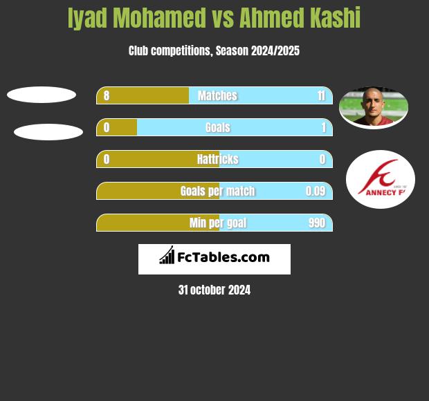 Iyad Mohamed vs Ahmed Kashi h2h player stats