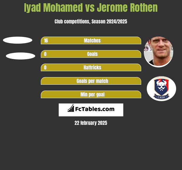 Iyad Mohamed vs Jerome Rothen h2h player stats