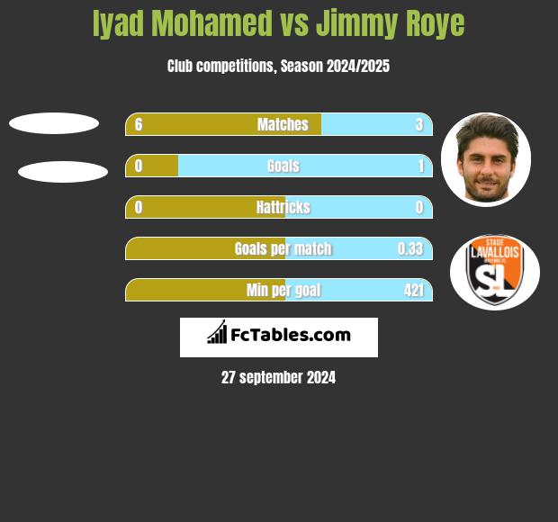 Iyad Mohamed vs Jimmy Roye h2h player stats