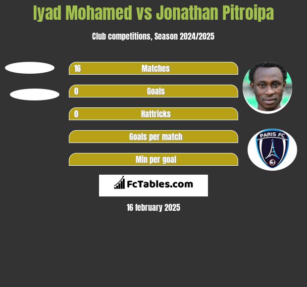 Iyad Mohamed vs Jonathan Pitroipa h2h player stats