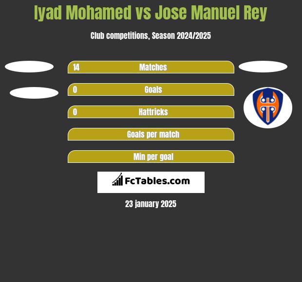 Iyad Mohamed vs Jose Manuel Rey h2h player stats