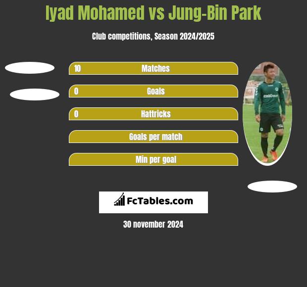 Iyad Mohamed vs Jung-Bin Park h2h player stats