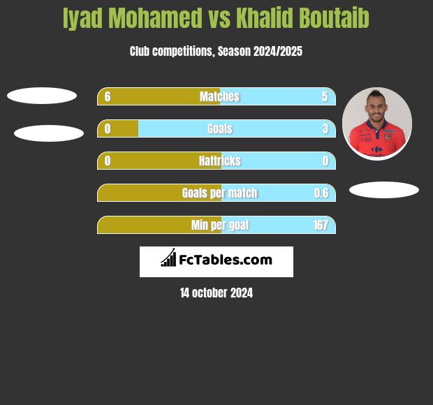 Iyad Mohamed vs Khalid Boutaib h2h player stats