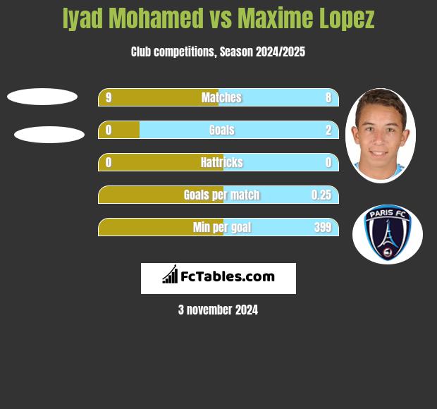 Iyad Mohamed vs Maxime Lopez h2h player stats