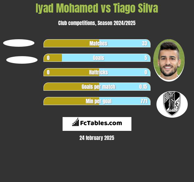 Iyad Mohamed vs Tiago Silva h2h player stats