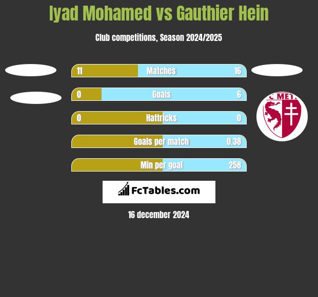 Iyad Mohamed vs Gauthier Hein h2h player stats