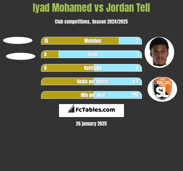 Iyad Mohamed vs Jordan Tell h2h player stats