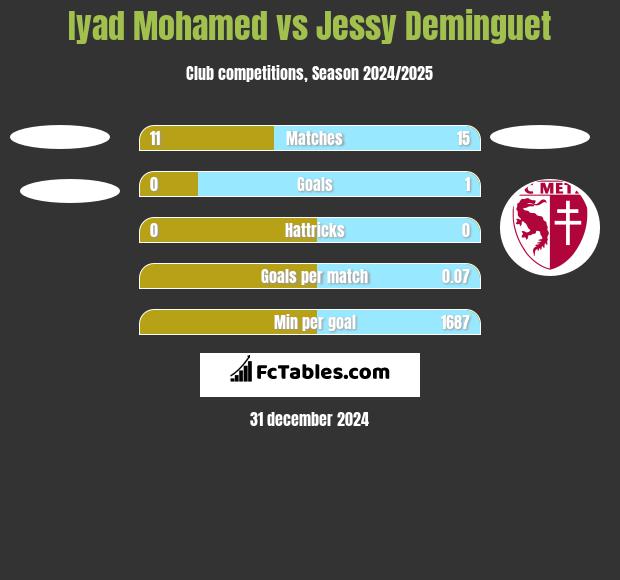 Iyad Mohamed vs Jessy Deminguet h2h player stats