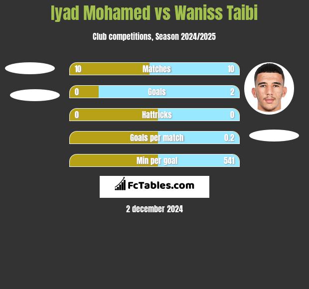 Iyad Mohamed vs Waniss Taibi h2h player stats