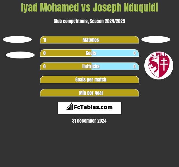 Iyad Mohamed vs Joseph Nduquidi h2h player stats