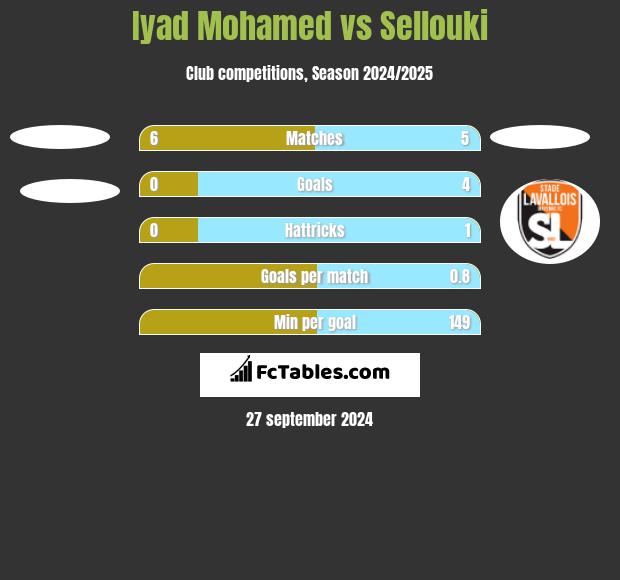 Iyad Mohamed vs Sellouki h2h player stats