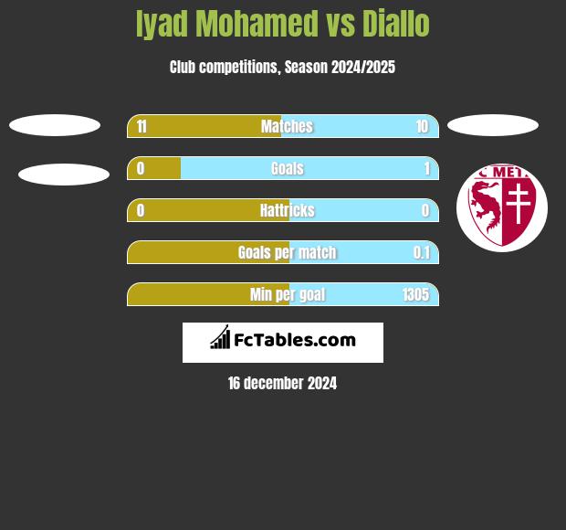 Iyad Mohamed vs Diallo h2h player stats