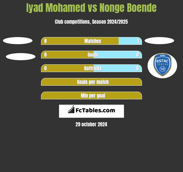 Iyad Mohamed vs Nonge Boende h2h player stats