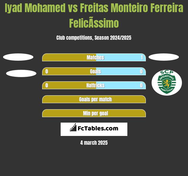 Iyad Mohamed vs Freitas Monteiro Ferreira FelicÃ­ssimo h2h player stats