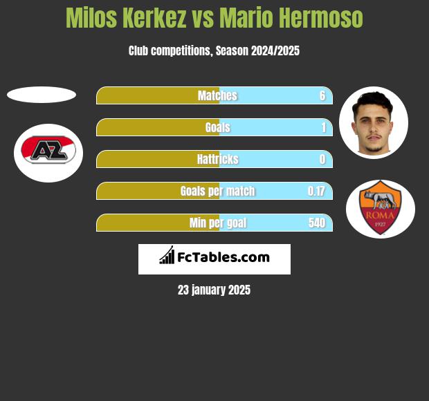 Milos Kerkez vs Mario Hermoso h2h player stats